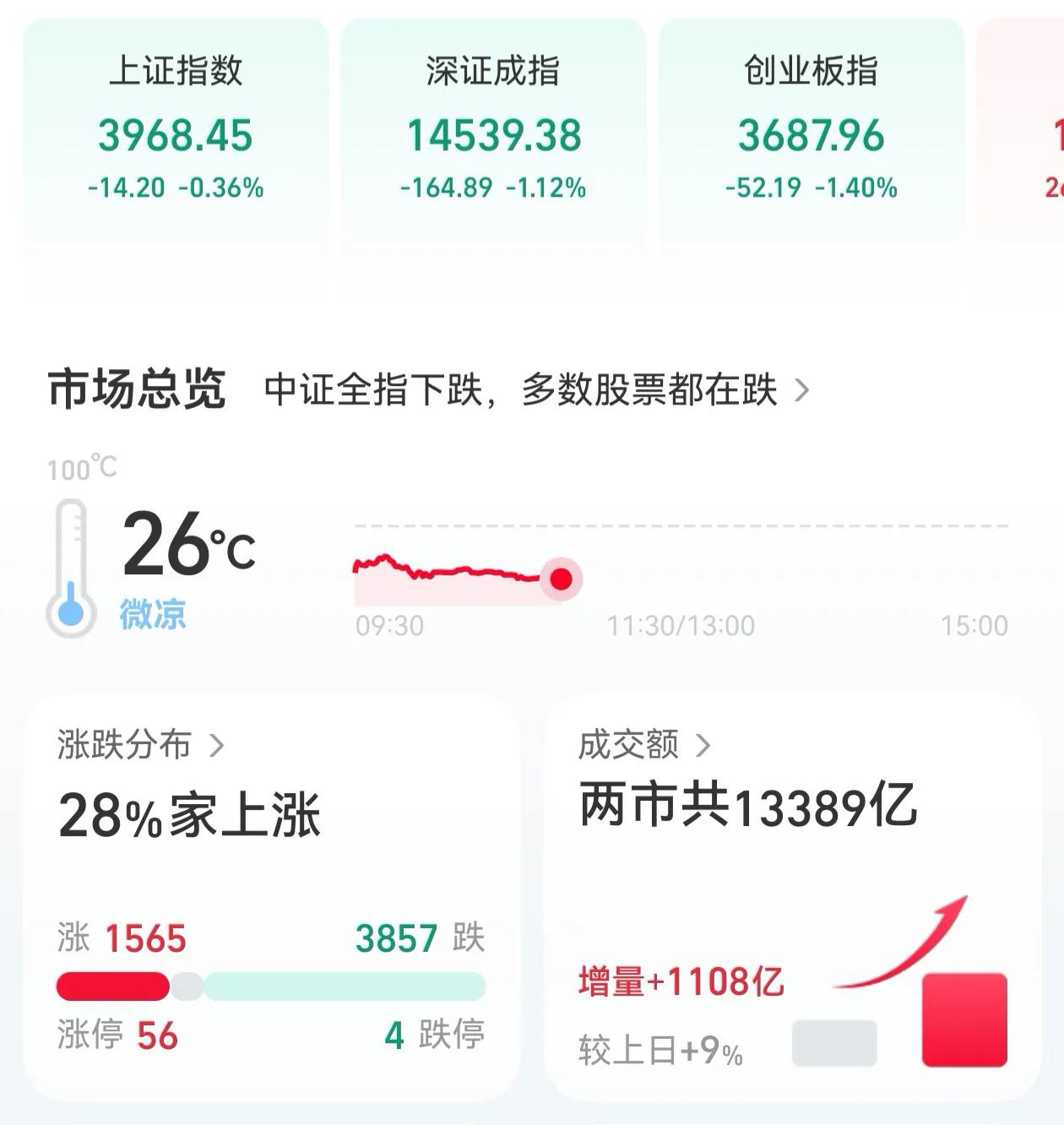 你看懂今天的盘面了吗？今天的走势很简单，放量大跌。资金从各个板块流出，准备明