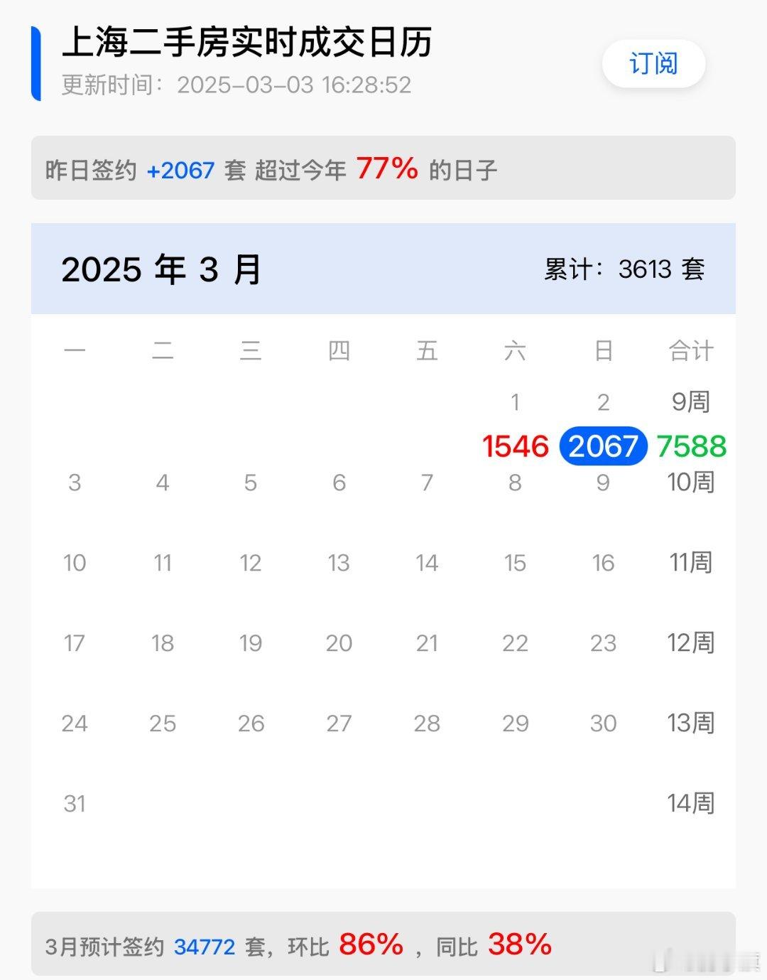 上海二手房，荣枯线正常是1.9万套，三月份预计攻破3万套​​​