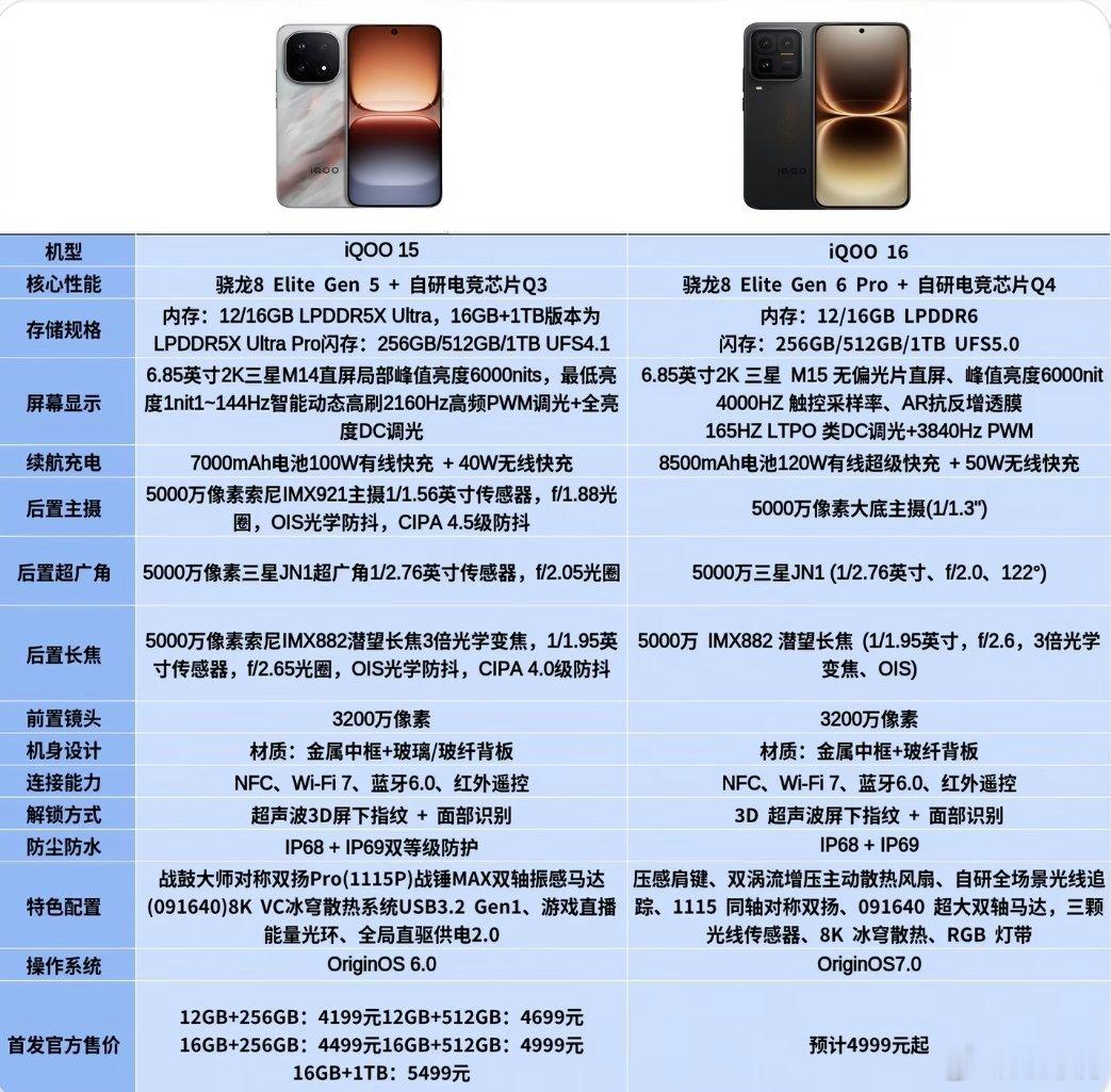 iQOO15vsiQOO16参数对比iQOO16爆料表来了，和上代iQOO1
