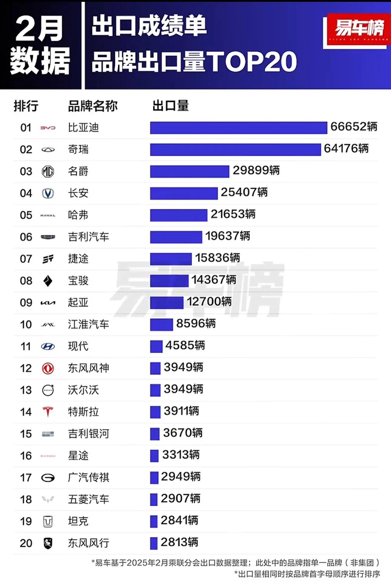 根据2025年2月中国汽车品牌出口数据，综合多份权威榜单分析如下： 一、整体