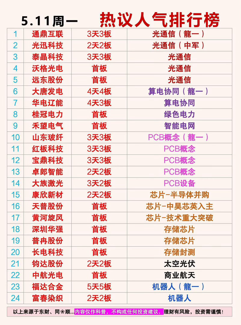 5月11日周一热议人气排行榜1：通鼎互联3天2板光通信（龍一）2