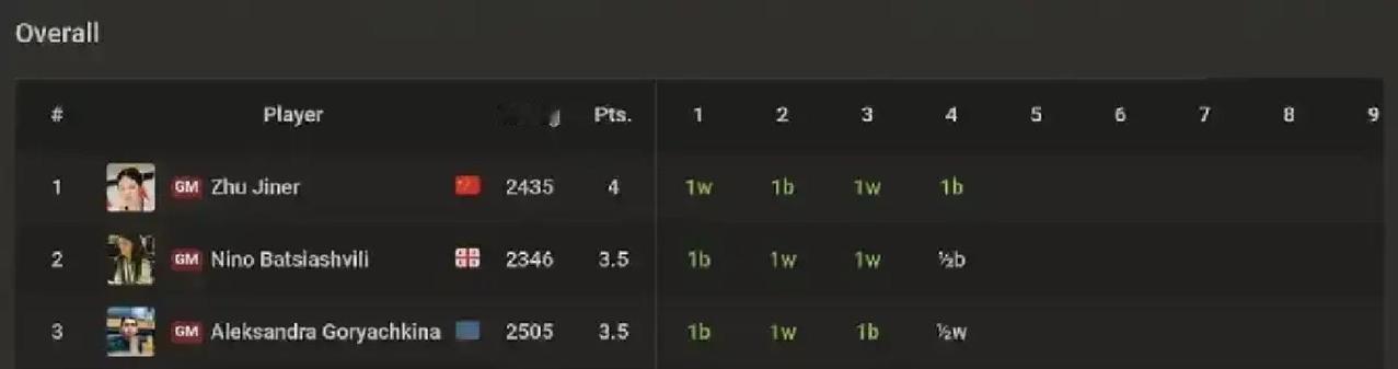 雷挺婕差1.5分翻盘29号21轮闪电战，她每局只有3分钟。赢一盘得1分，输