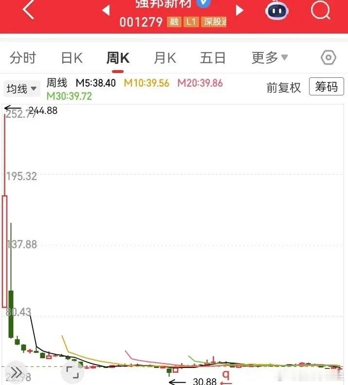 居然趴在地上不动了！这走势也是无语了，从上市开始就一直跌，从两百多跌到三十多，被