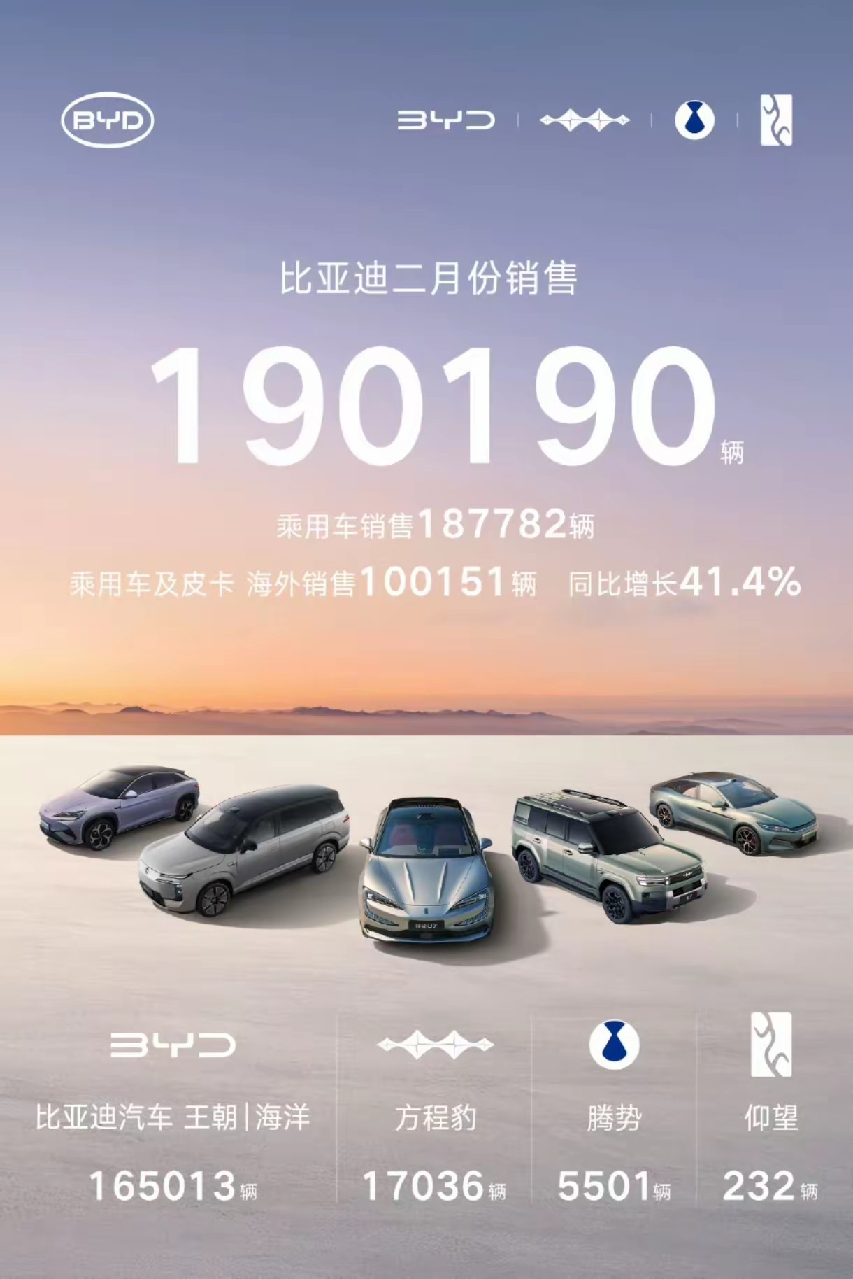 吉利连续两个月超比亚迪成为国产车老大，奇瑞继续靠出口续命，国内2月仅卖3万辆。目