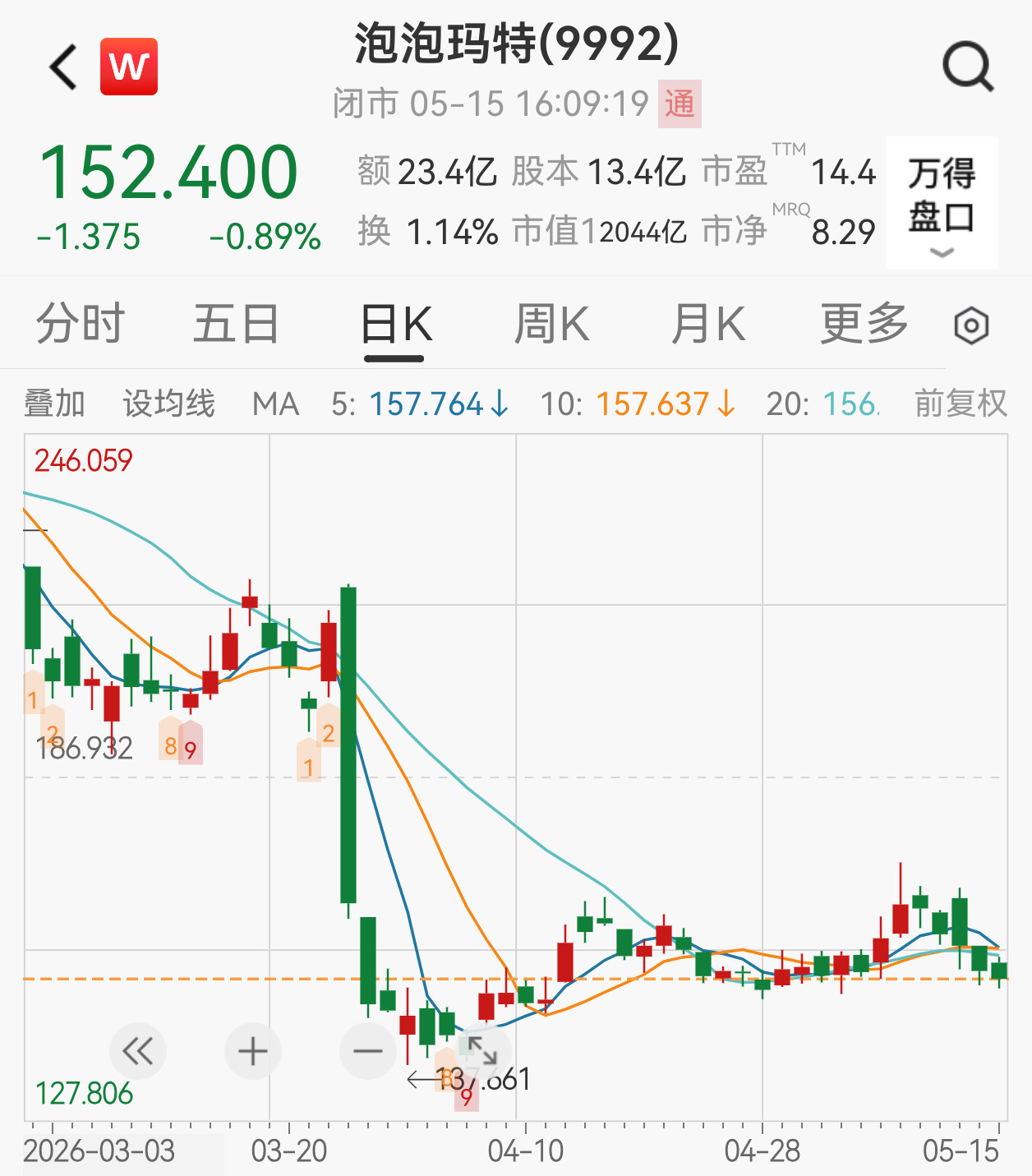 【#泡泡玛特市值再度蒸发120亿元#】#泡泡玛特股价连续5个交易日下滑#距离股票