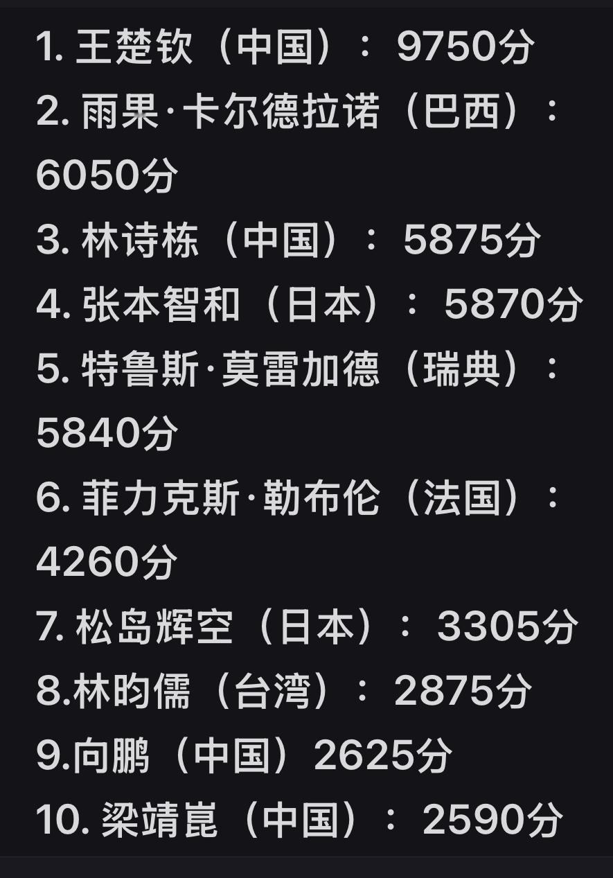 国际乒联2026年2月16日第八周积分更新：孙颖莎王楚钦继续领跑积分榜，林