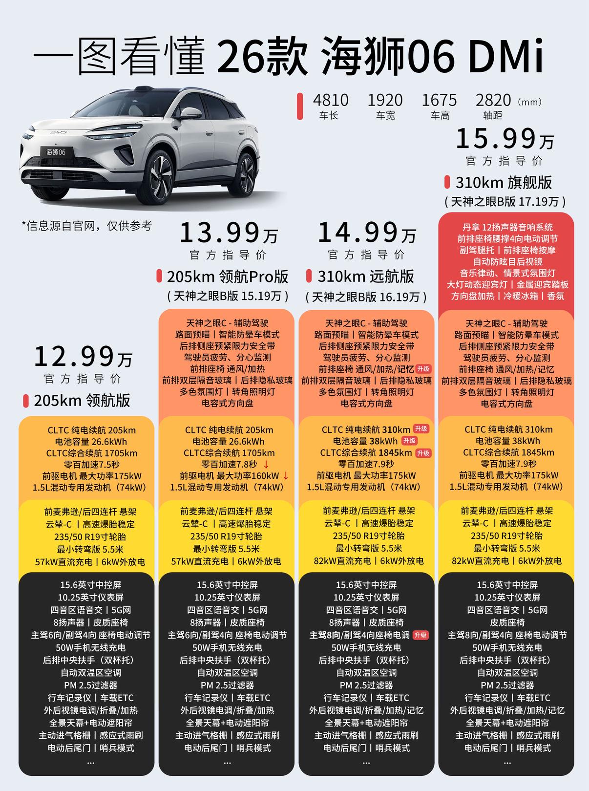 26款比亚迪海狮06DMi上市，指导价12.99-15.99万元，有4个版本可