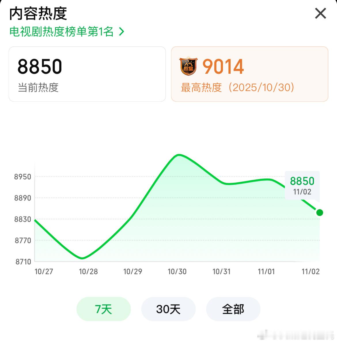 成毅、李一桐天地剑心最高热度还是10.30那天出的9014，昨日预计播放量22