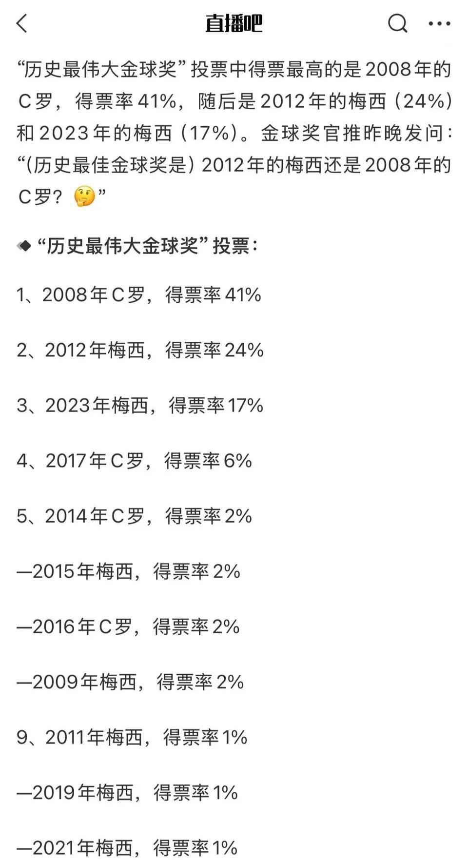 历年金球奖最伟大是C罗吗？他的2008年金球奖，被誉为史上最强，41%得票率
