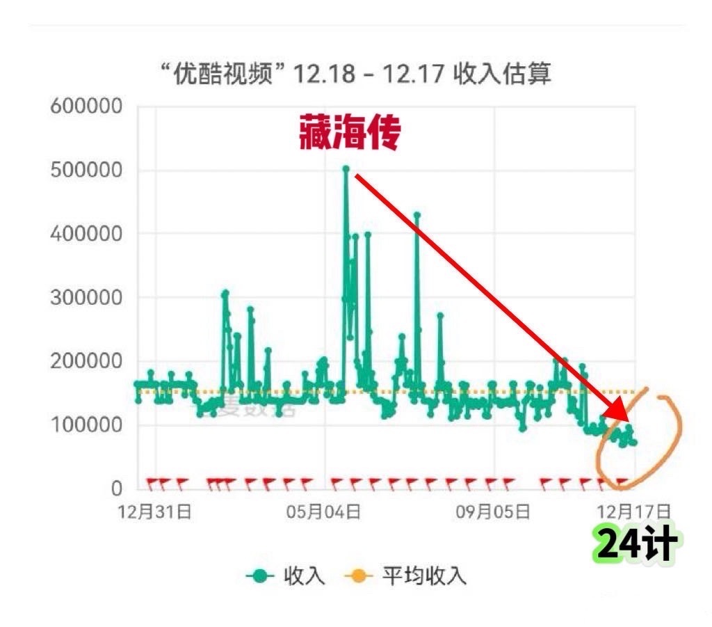 长安24计创优酷全年收入的最低记录。以后少碰瓷吧，倒一诶！所有剧里的倒一诶！！