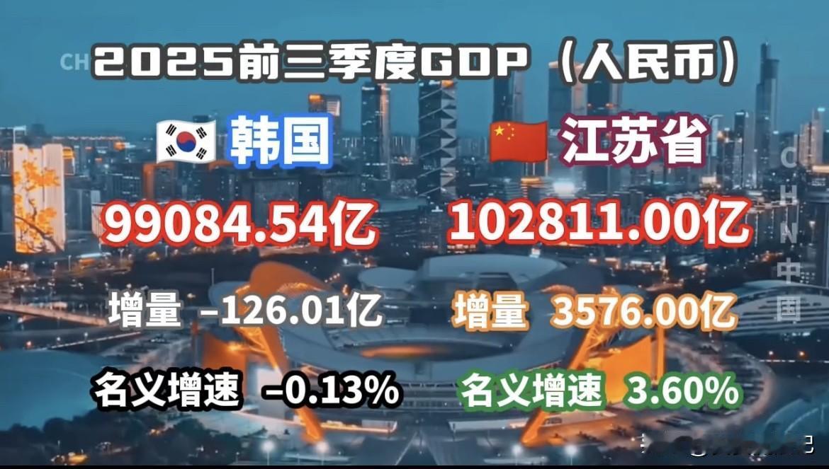 2025年前三季度GDP数据一出来，江苏简直太猛了，直接超韩国，真正做到一省战一