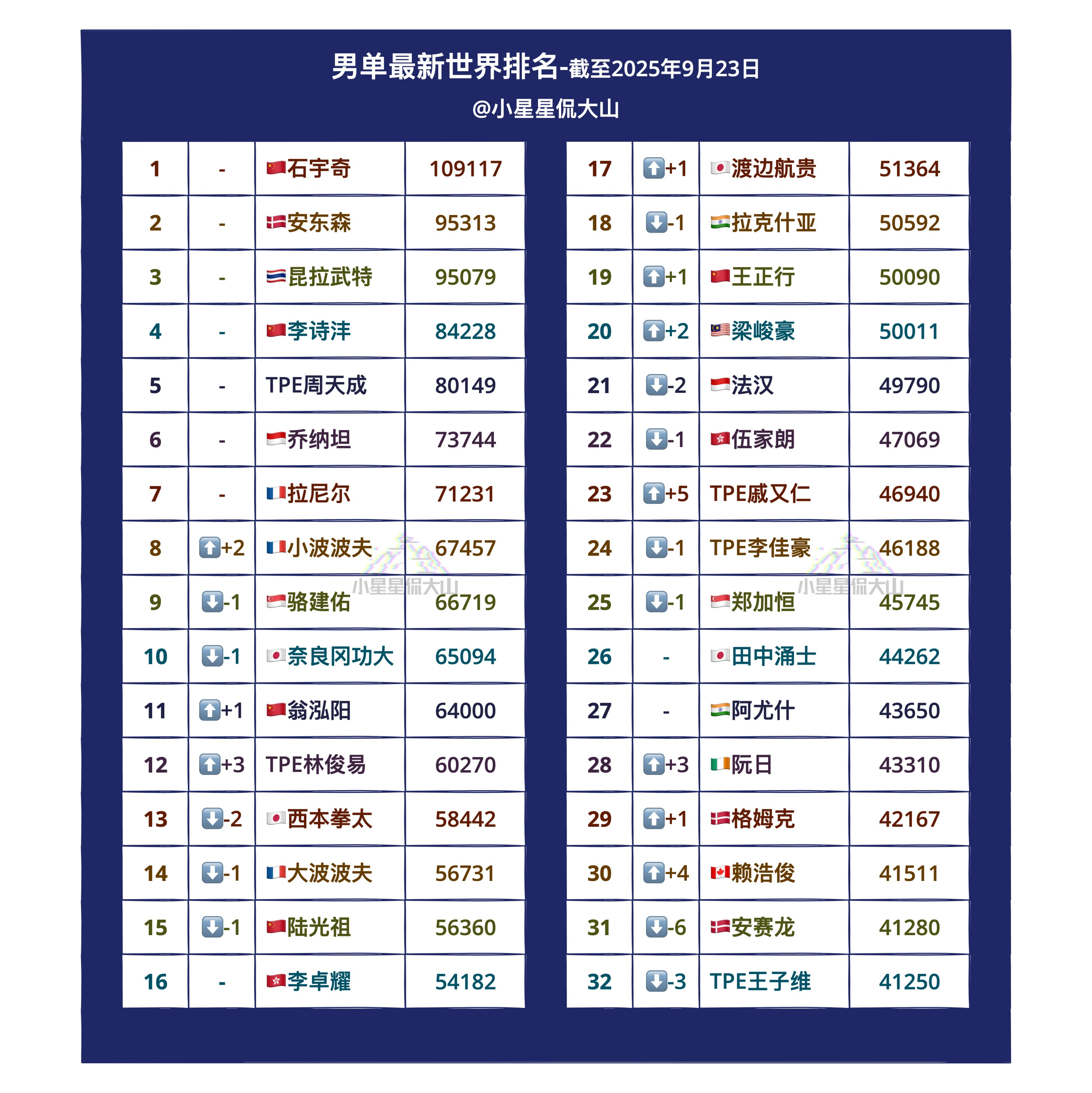 【最新男单世界排名】🇨🇳石宇奇1🇨🇳李诗沣4🏅翁泓阳12➡️11