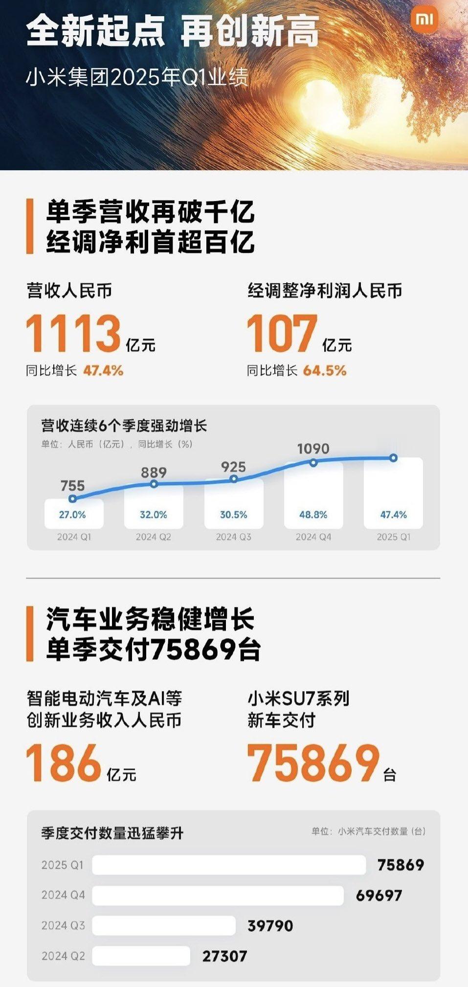 小米【小米财报稳得很啊，智能电动汽车及AI等创新业务分部收入为186亿元】20
