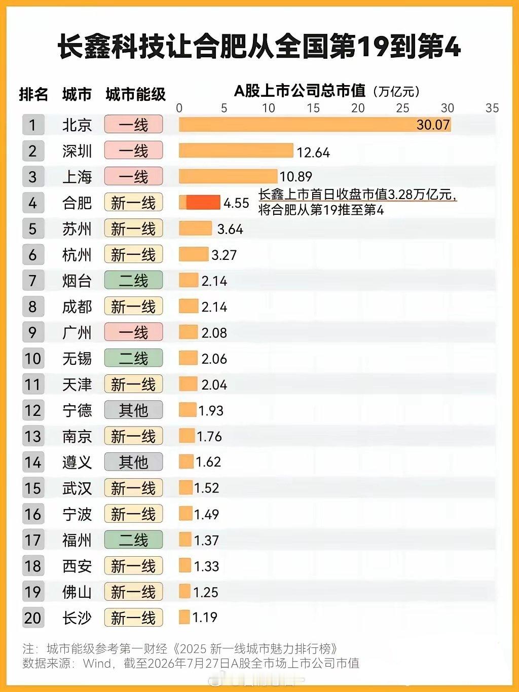 等deepseek上市杭州大概能超过上海