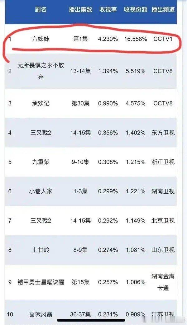 《六姐妹》酷云破3，cvb破4谁能想到该剧制片人三年前还是人人嫌弃，如今却大女主