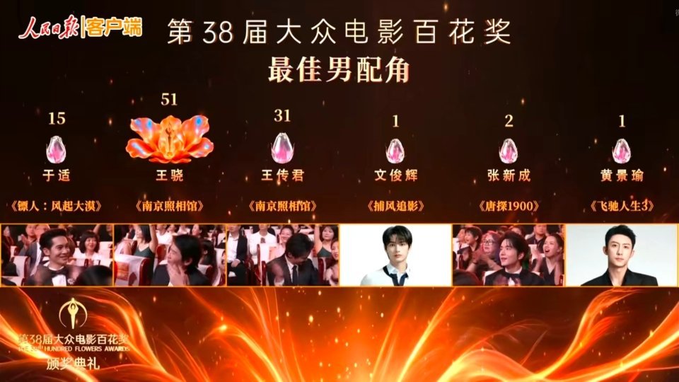 第三十八届百花奖最佳男配角王骁51票于适15票，王传君31票，文俊辉1票，张新成