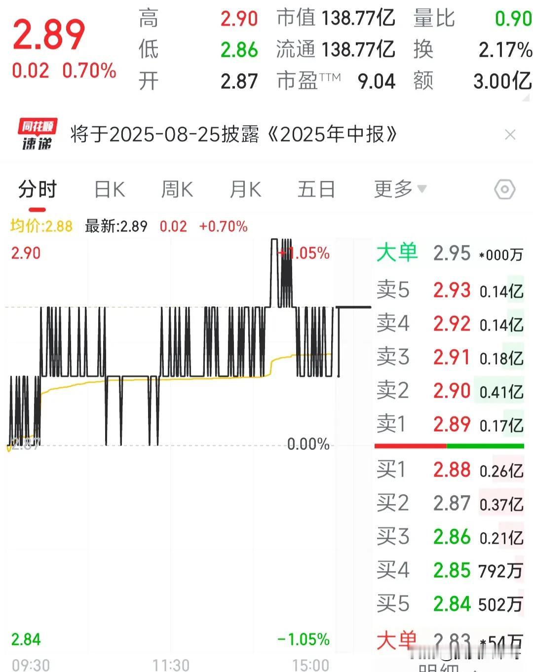 比银行股还疯狂！发现了一个很疯狂的股票，比银行股还疯狂！130多亿的流通市值
