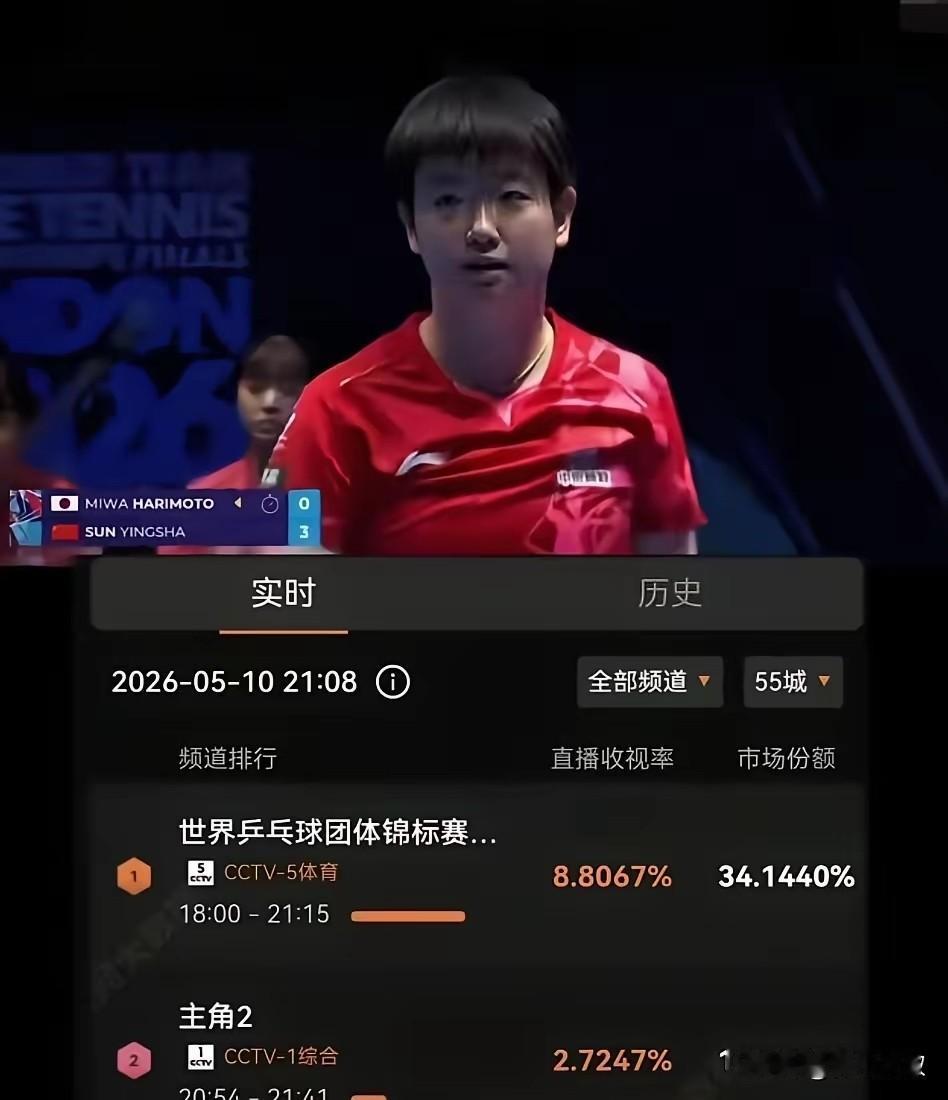 我去！孙颖莎的收视率碾压影视明星了！前天孙颖莎和张本美和比赛，在央视的收视