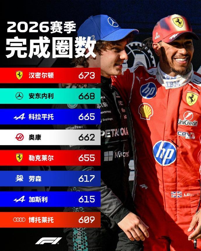 F1赛季跑完673圈，老汉还是那个劳模刚刷到F1官方发的数据，本赛季已经完成6