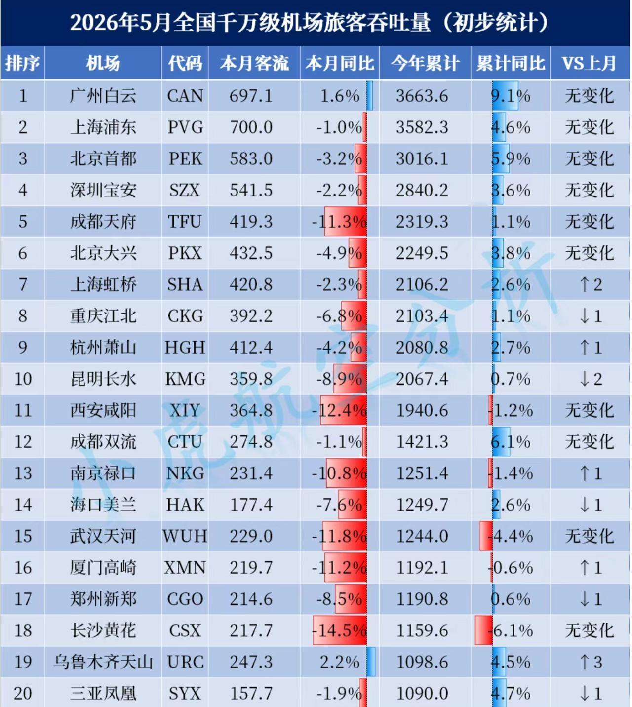 机场客流几乎全线下跌，到底怎么了？刚过去的5月，中国民航业遭遇了一场“倒春寒”！