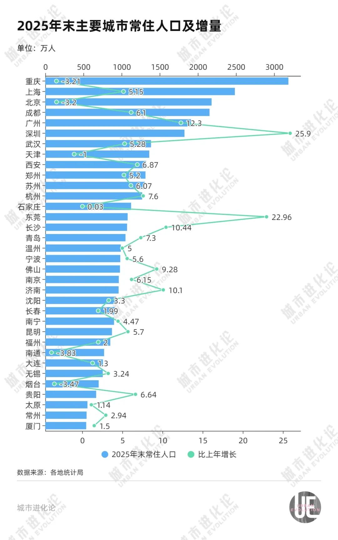 2025年主要城市人口增量排名出炉，广东赢麻了！截止到目前，2025年全国主