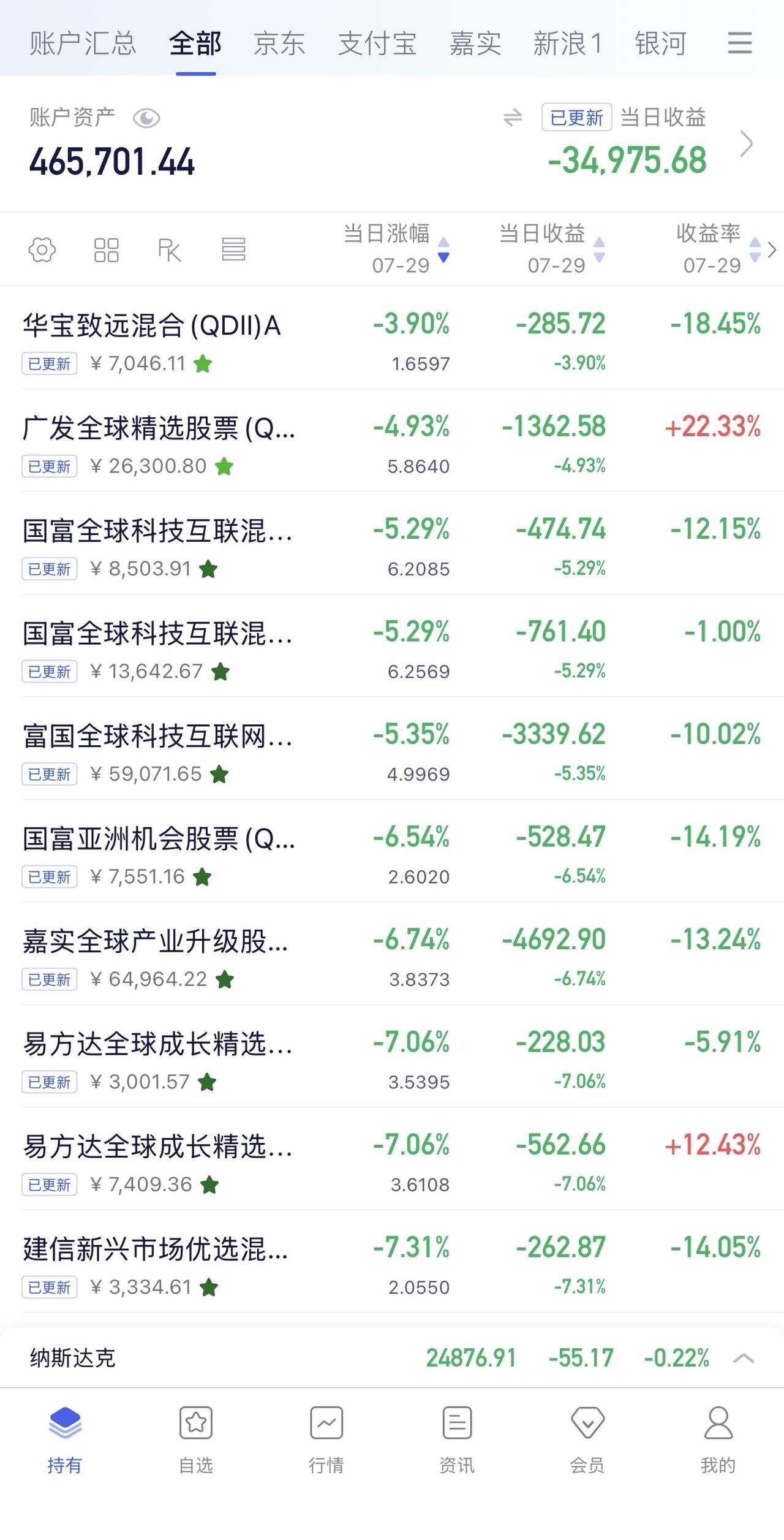 7月28日收益：​-34975元所有账户总和：465701元7月29日定投：