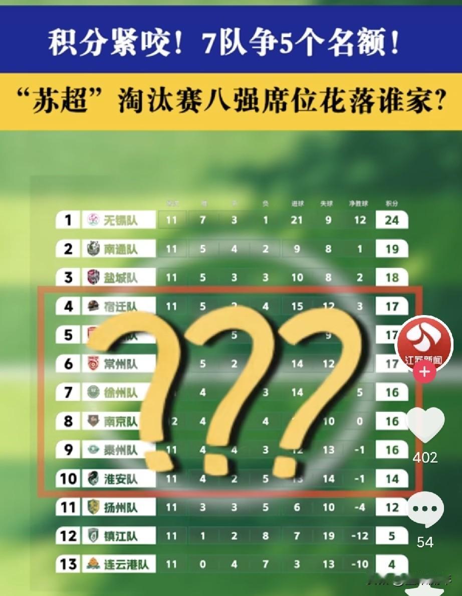 苏超7支队伍抢5个八强名额！目前无锡、南通、盐城这三支队伍，已经稳稳拿到八强入场