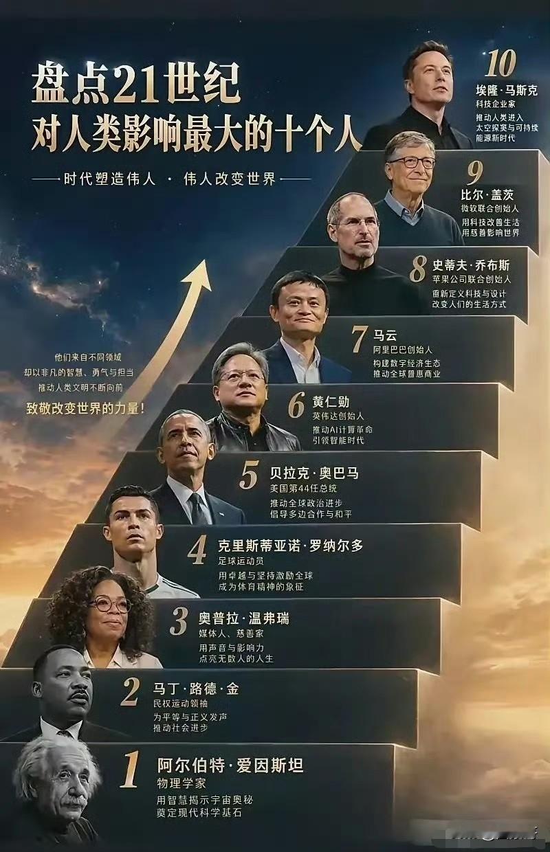 21世纪对人类影响最大的十个人，马云赫然在列，还位居第七名，是除黄仁勋之外唯二的