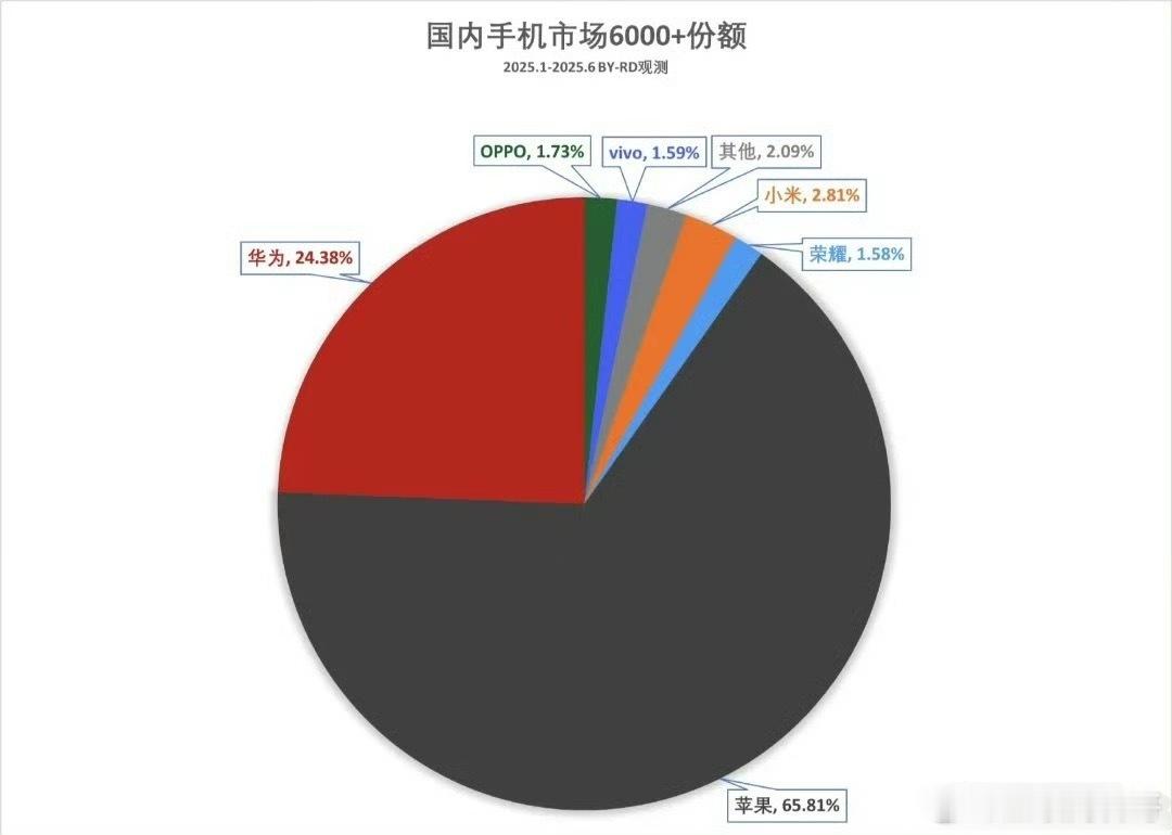 感谢华为！这就是国内高端手机市场占有率！华为在国产机里，绝对领先，领先所有友商加
