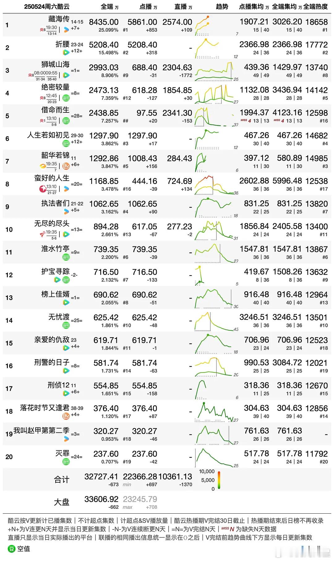 今天酷云、云合数据：《藏海传》占比越来越大了《藏海传》：酷云：全端播放量8435