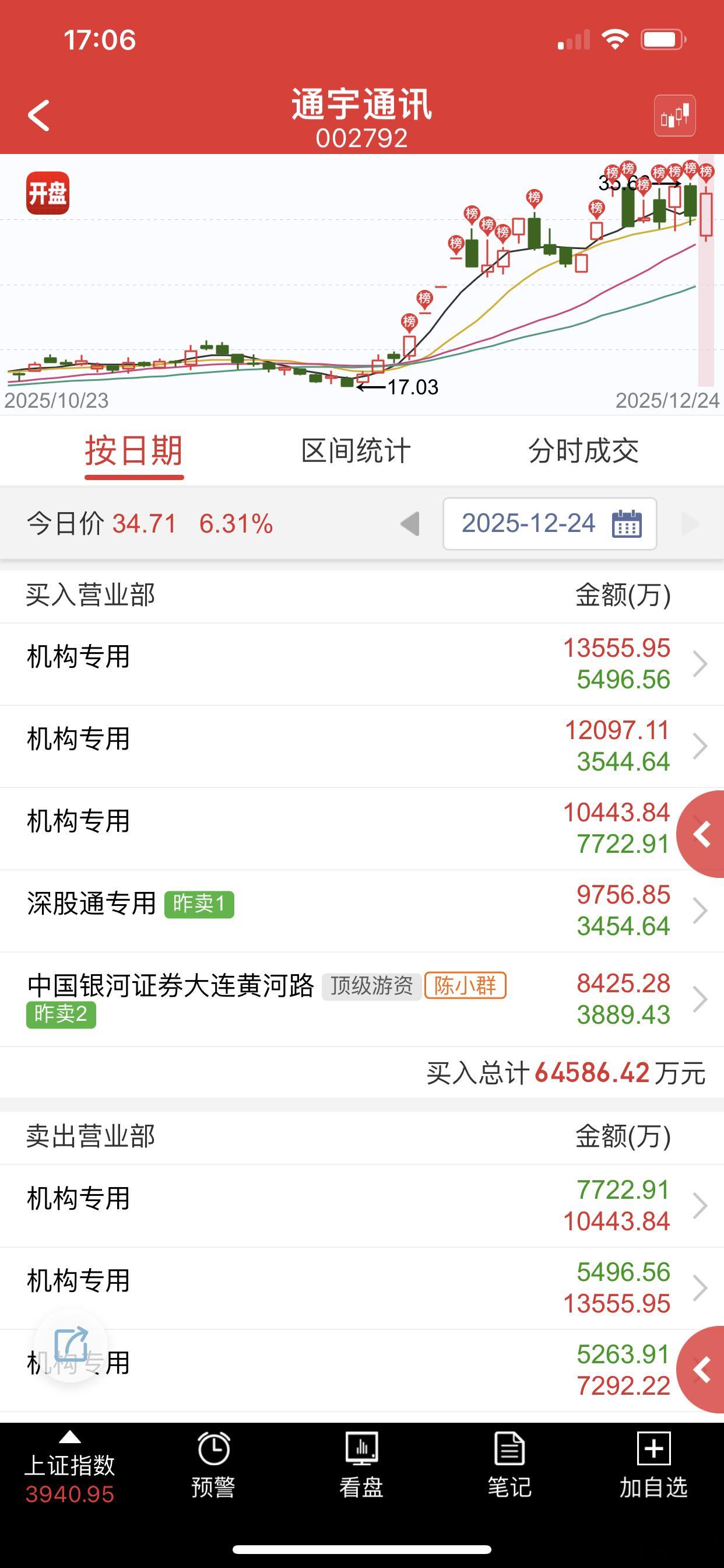 群总的筹码有点多了，未来真不好接，根本没有新的短线资金进来