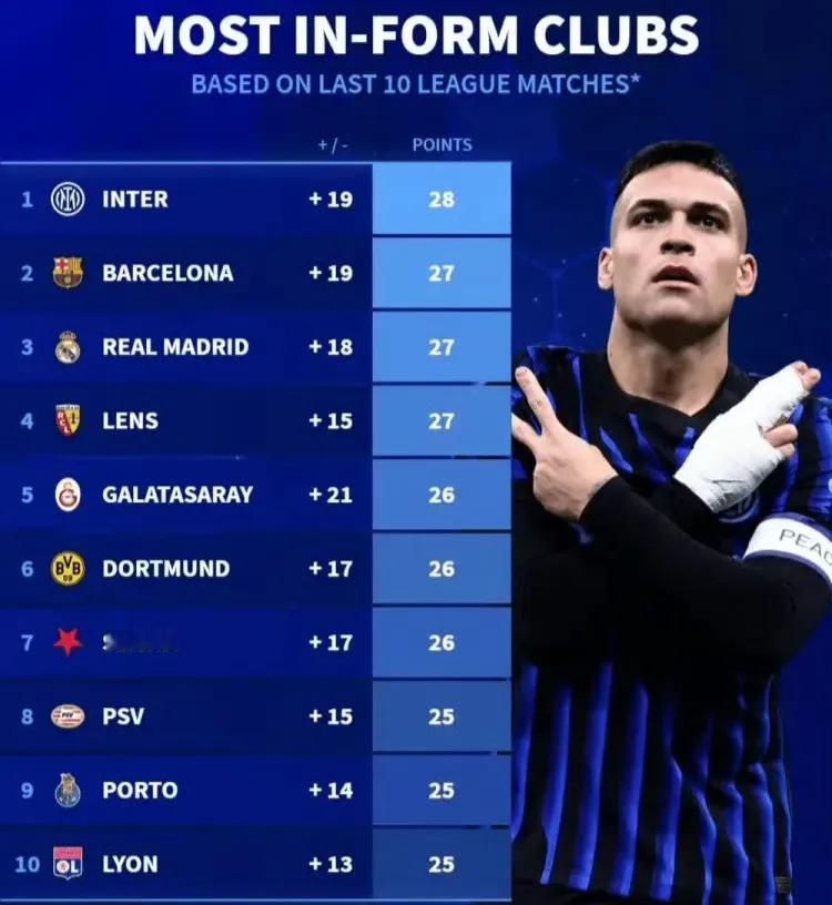 数据：在过去的十轮里，国际米兰是全欧洲联赛得分王，10轮联赛拿到28分，也就是说