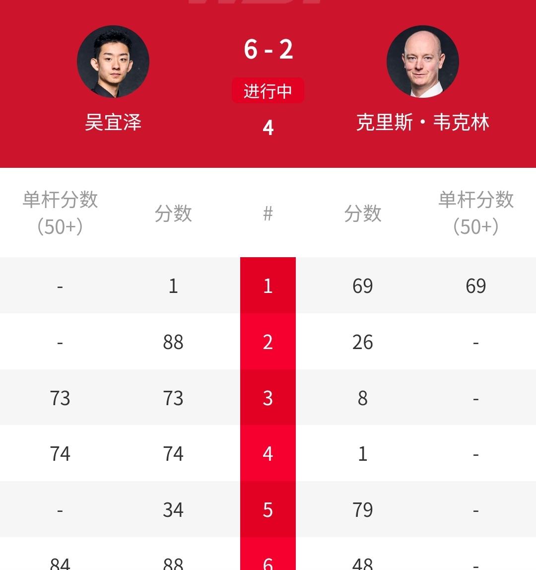 6-2冲冠，2个3连鞭，吴宜泽打爆苏格兰公开赛冠军韦克林！北京时间3月31日凌晨