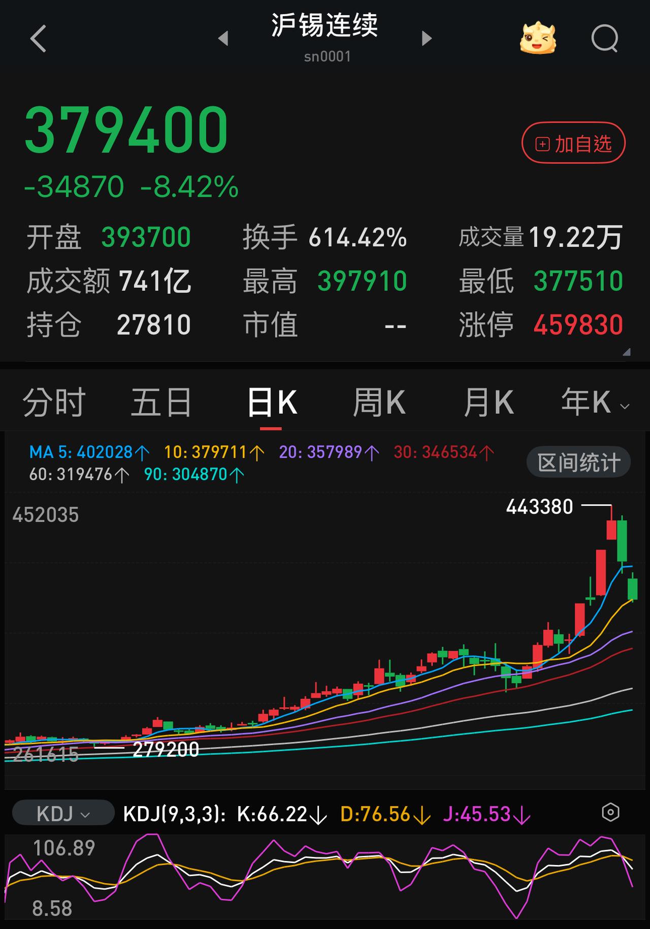 铜锡暴跌，两箭失利。最近这几周炒得最狠的有色金属和航天两版块估计要降温了。资