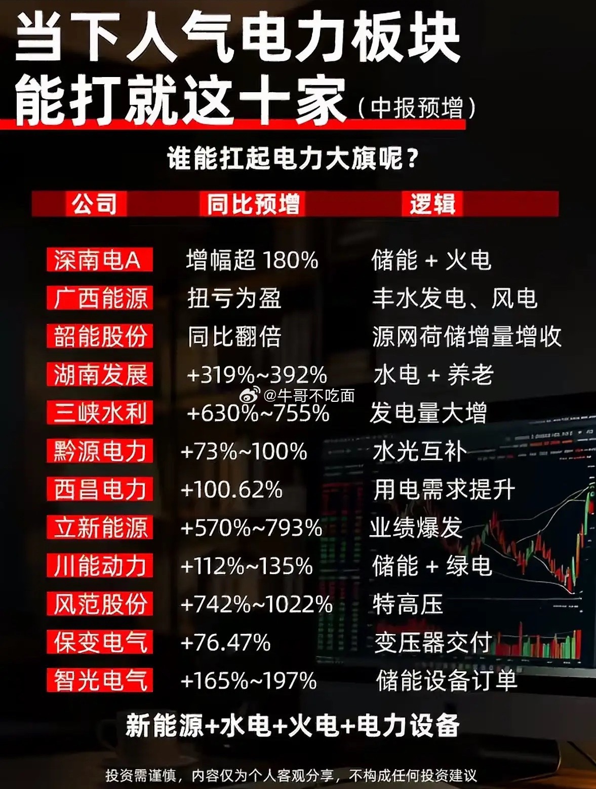 电力板块里有些潜力股值得关注。就说水电股，像长江电力，它依托着三峡等大型水电站，