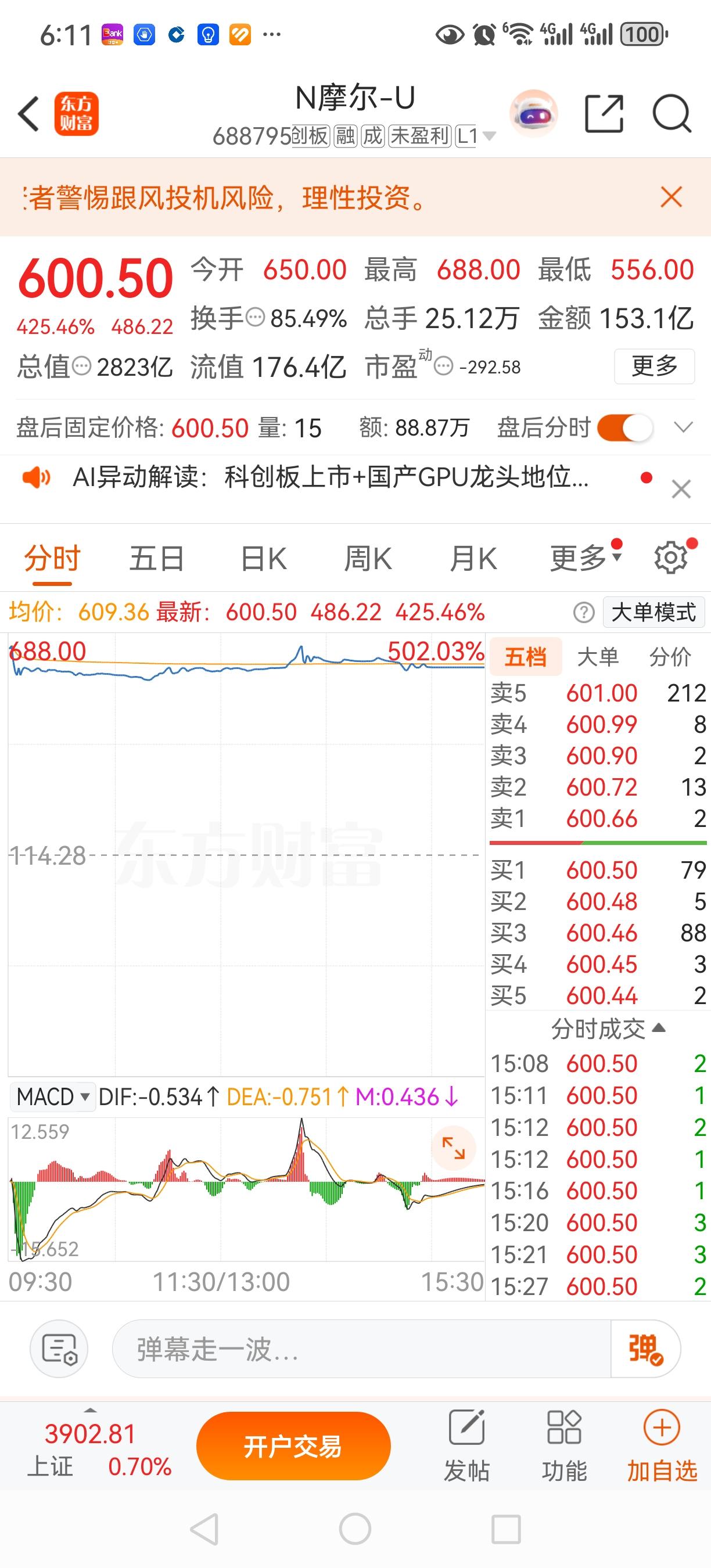 到嘴的肥肉飞了，给你送钱你都不敢要。刚才一个朋友给我打电话，他中了一摩尔线程50