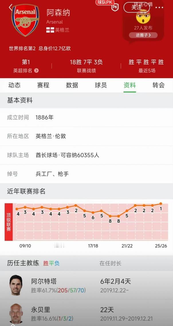 阿森纳140年队史，总共只换过22位主教练，隔壁热刺10年就换了20位。阿尔特