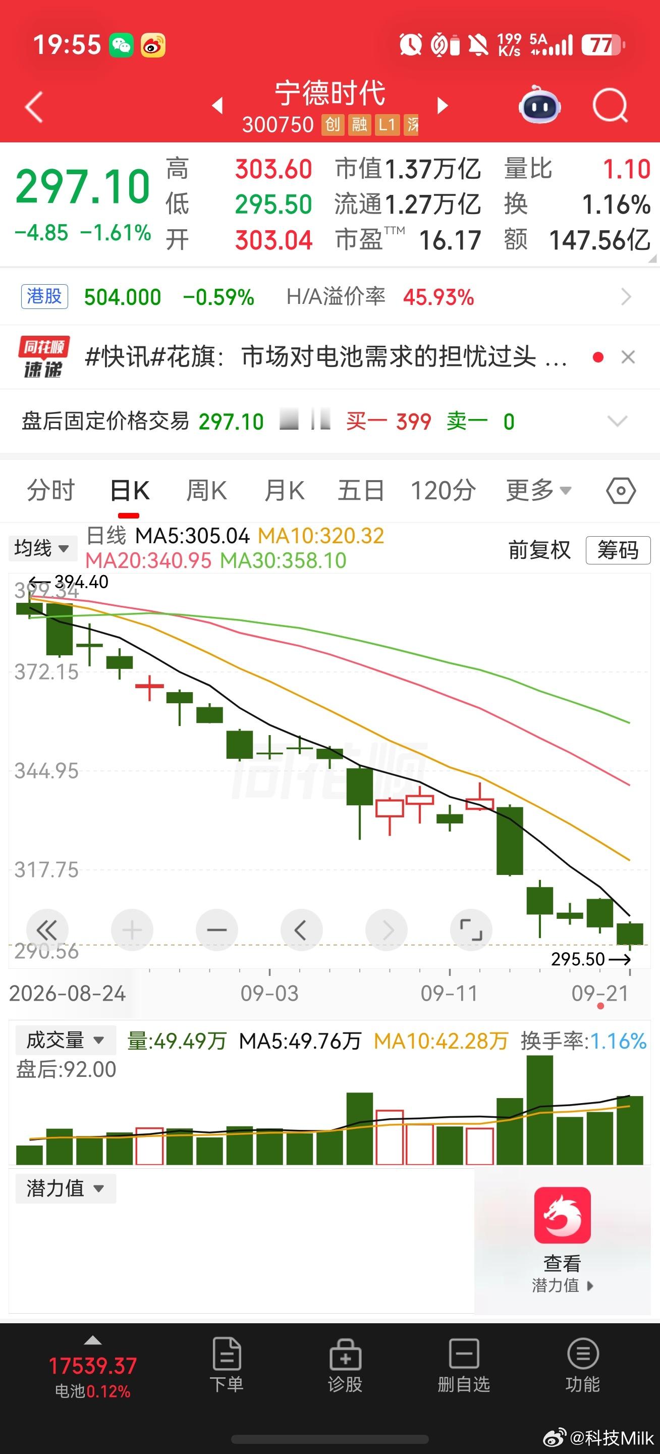 去宁化继续进行中，宁德时代的股票也跌到300下了！最近宁德时代也在大批量开始投放