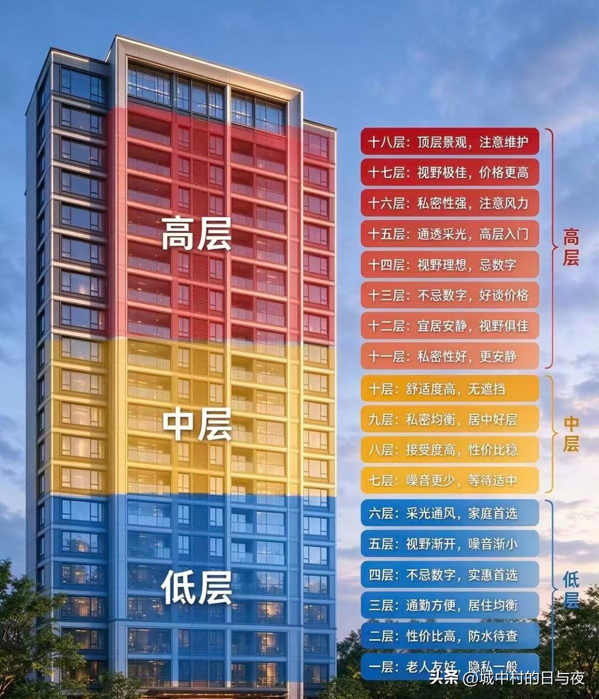 全国限高80米住宅楼很有必要！一线城市还有很多150米的项目。真的是不考虑以