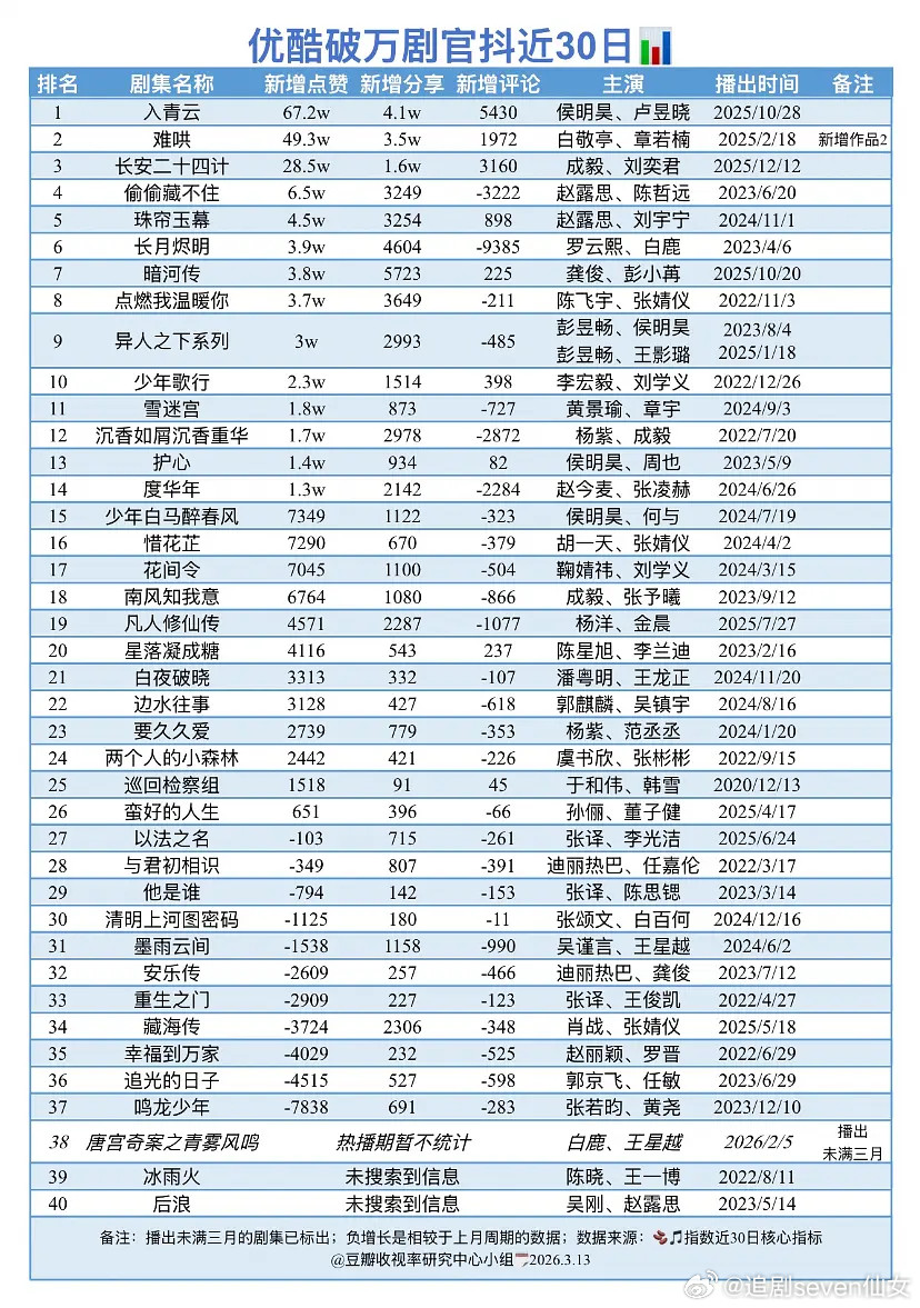 优酷破万剧集官抖近30日自然涨幅长尾榜单TOP，一部精品剧绝不会止步于一时营销的