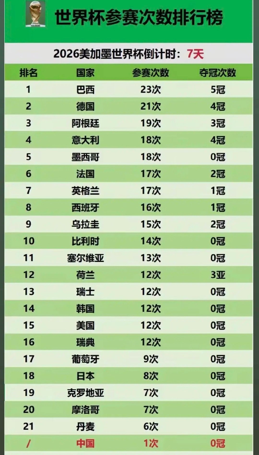 世界杯参赛次数排行榜！巴西参赛次数第一，23次，夺冠5次德国参赛次数第二，21次