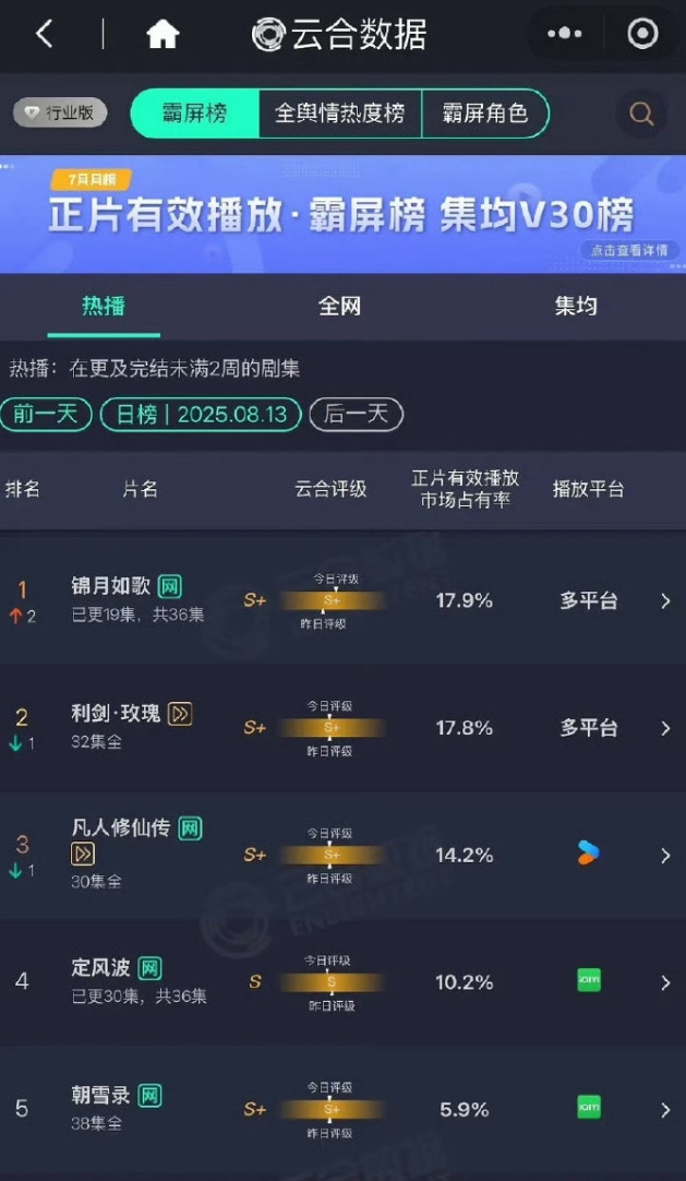 周也的《锦月如歌》云合登顶！