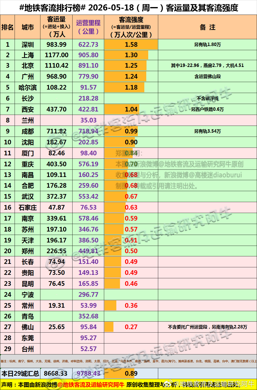 【中国城市地铁客流排行榜2026-05-18（周一，农历四月初二，中国地铁客流
