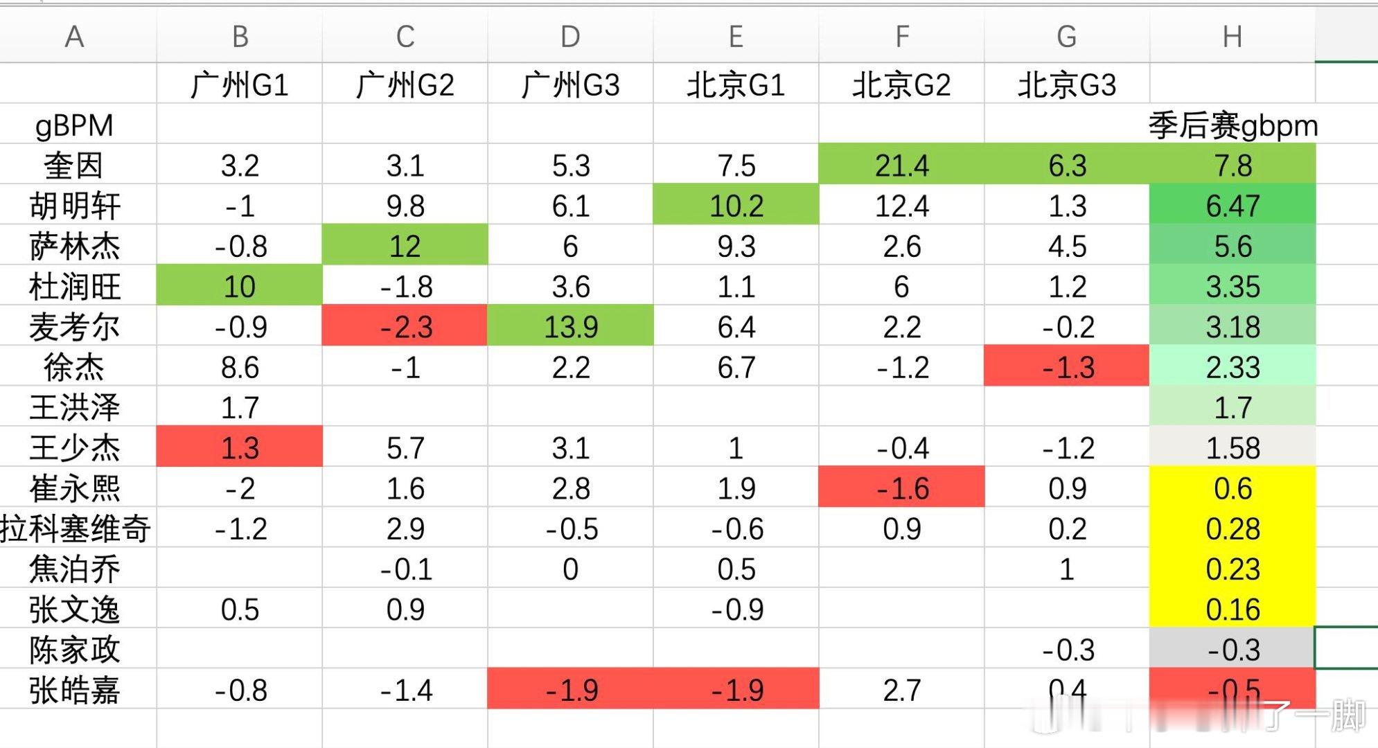 看看你广这个季后赛贡献值，奎因和胡明轩俩大爹，皓嘉倒数第一呢