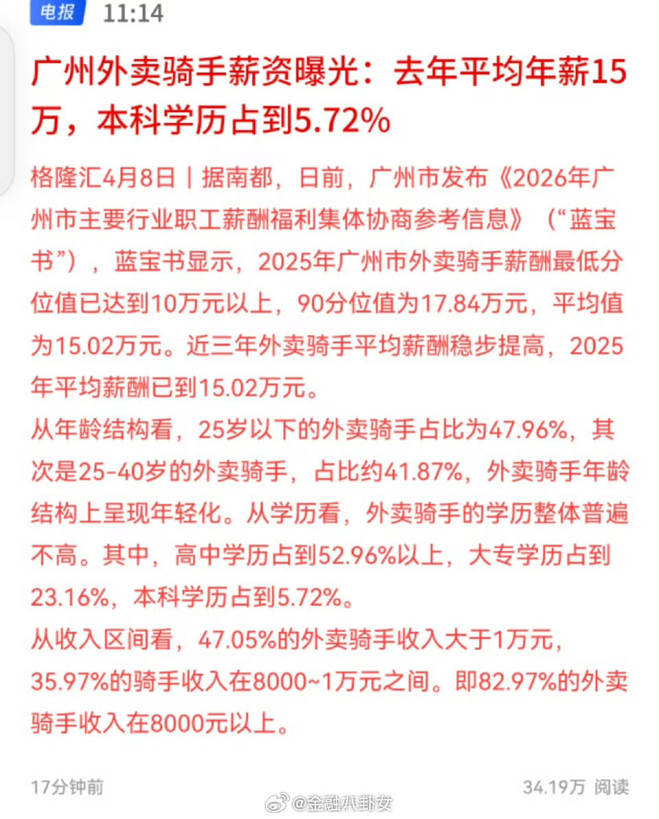 广州外卖骑手薪资曝光：去年平均年薪15万，本科学历占到5.72%