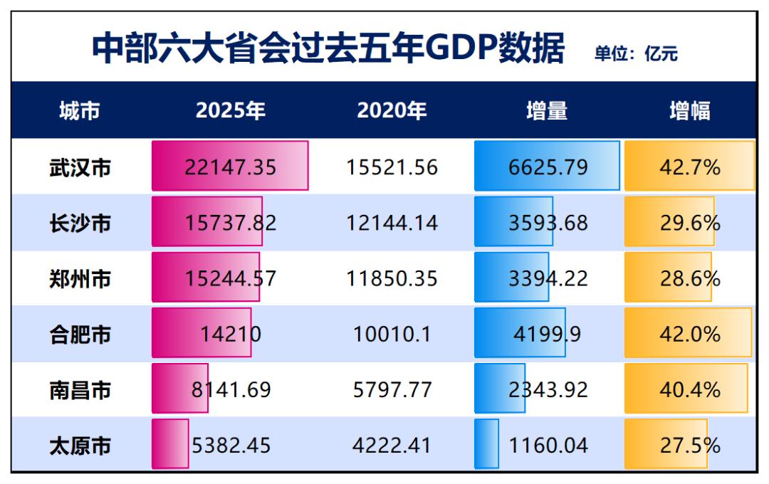 中部五省会都市还是武汉一家独大，但是长沙和郑州也在紧随其后，而且经济发展很焦灼，