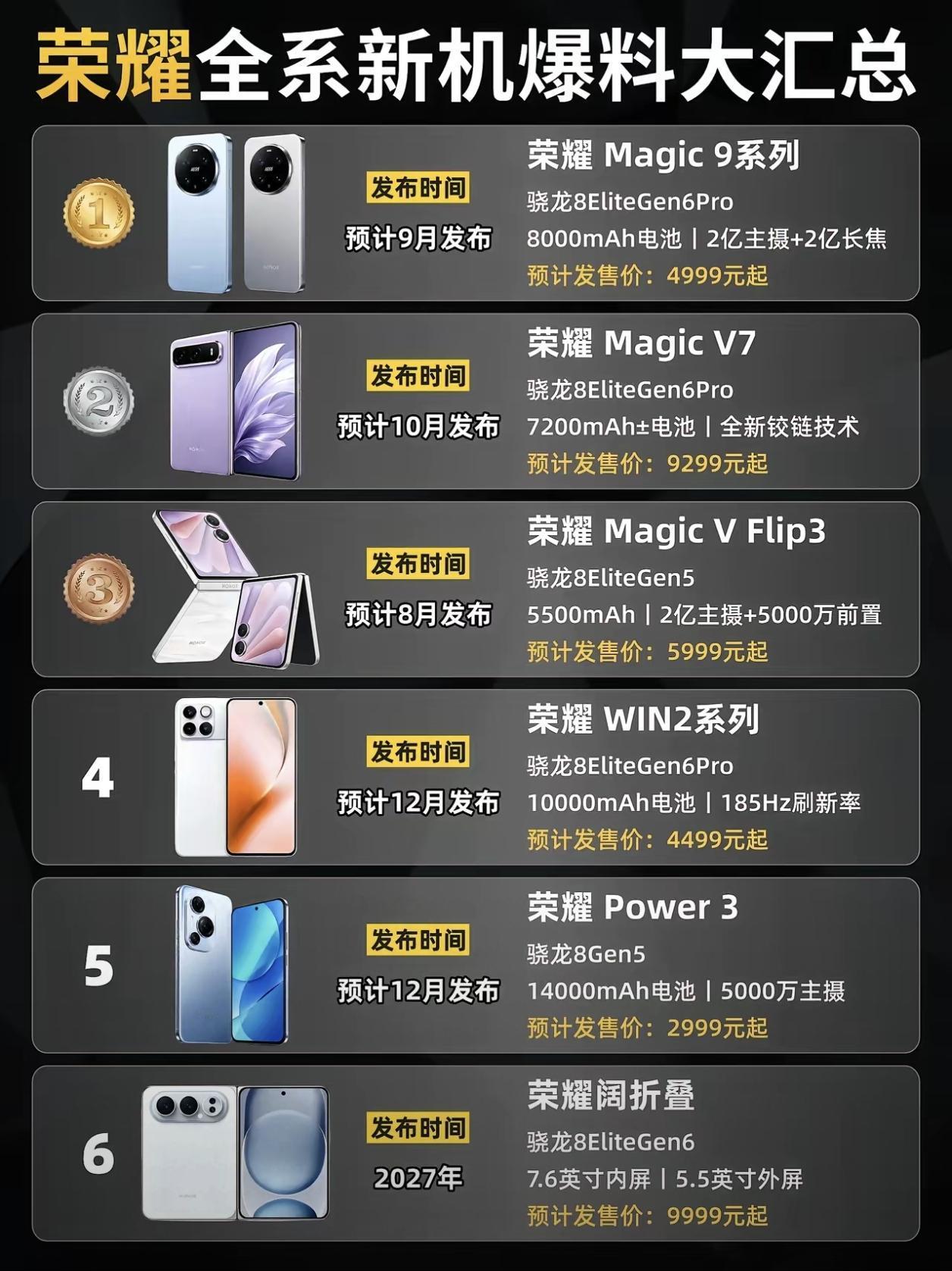 荣耀下半年的新机还是挺多的9月份：荣耀Magic9系列10月份：荣耀Magi