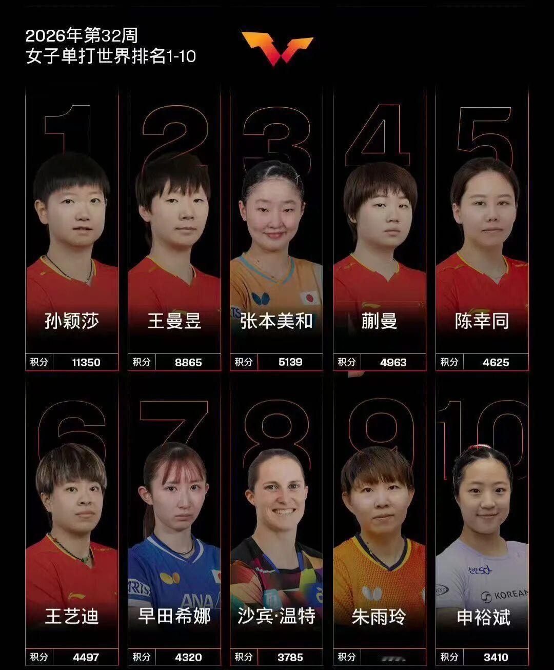 孙颖莎球迷心中永远的第一世界乒联公布2026年第32周世界排名，孙颖莎113