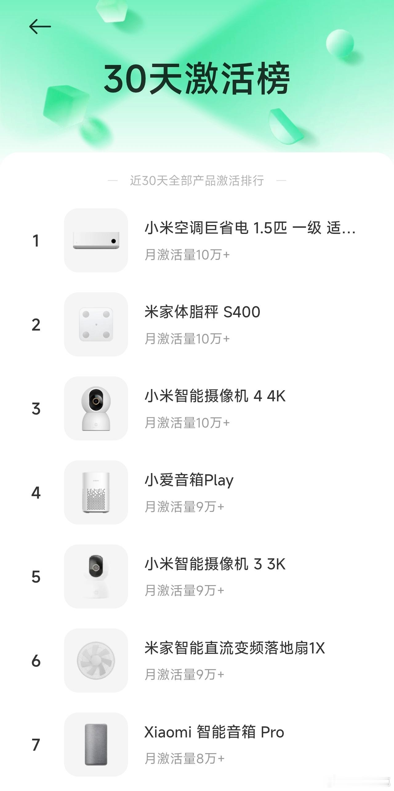 米家显示的近30天产品激活量，排在第一位的居然是小米空调巨省电1.5P，月激活量
