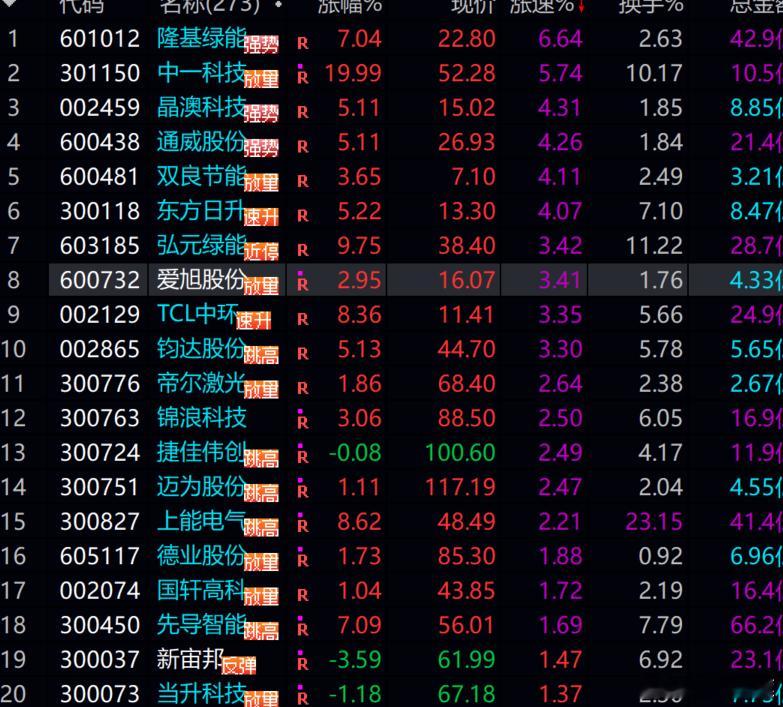 昨天我们4只中干了两只光伏，可惜没有干龙头，又是干的杂毛，不然今天就完美了